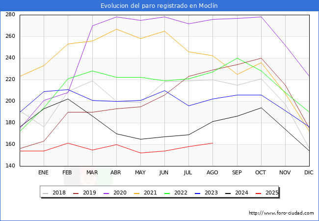 Evolucin de los datos de parados para el Municipio de Mocln hasta Agosto del 2025.