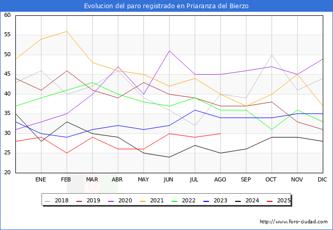Evolucin de los datos de parados para el Municipio de Priaranza del Bierzo hasta Agosto del 2025.