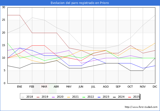 Evoluci�n de los datos de parados para el Municipio de Prioro hasta Agosto del 2025.