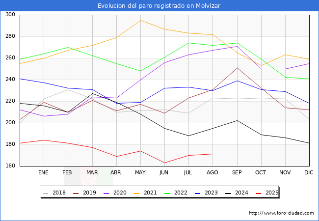 Evoluci�n de los datos de parados para el Municipio de Molv�zar hasta Agosto del 2025.