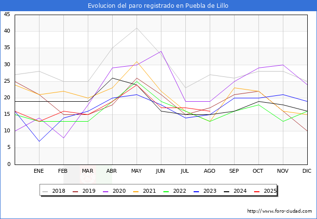 Evoluci�n de los datos de parados para el Municipio de Puebla de Lillo hasta Agosto del 2025.