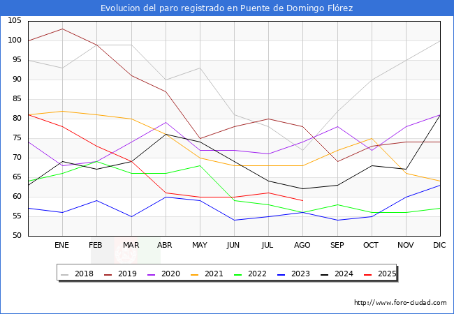 Evolucin de los datos de parados para el Municipio de Puente de Domingo Flrez hasta Agosto del 2025.