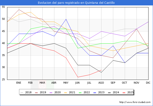 Evolucin de los datos de parados para el Municipio de Quintana del Castillo hasta Agosto del 2025.