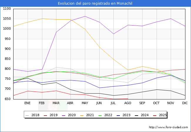 Evolucin de los datos de parados para el Municipio de Monachil hasta Agosto del 2025.