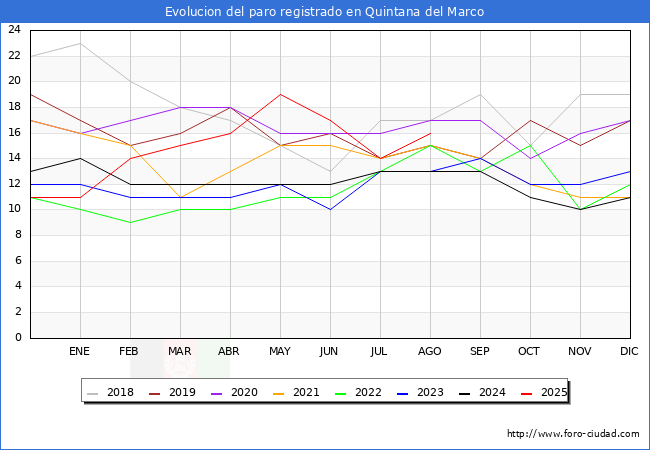 Evolucin de los datos de parados para el Municipio de Quintana del Marco hasta Agosto del 2025.