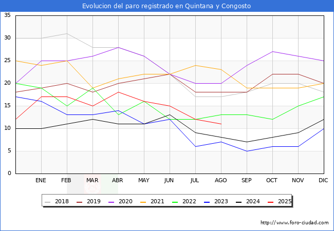 Evolucin de los datos de parados para el Municipio de Quintana y Congosto hasta Agosto del 2025.