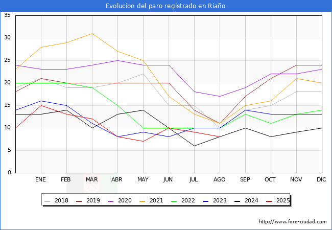 Evoluci�n de los datos de parados para el Municipio de Ria�o hasta Agosto del 2025.