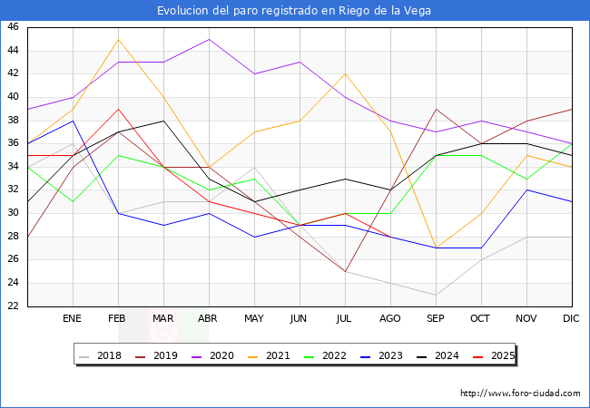 Evolucin de los datos de parados para el Municipio de Riego de la Vega hasta Agosto del 2025.