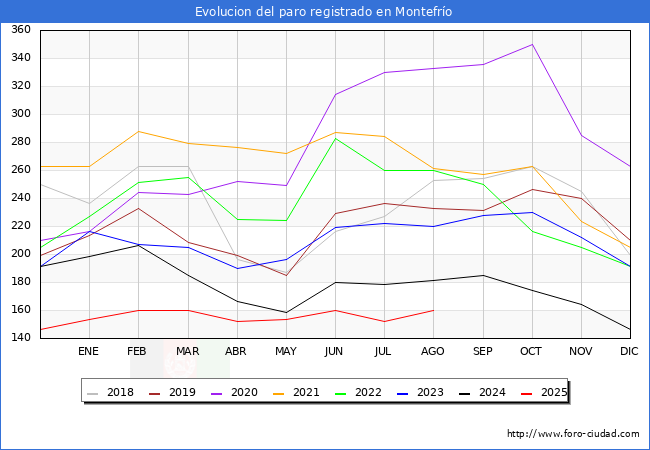 Evolucin de los datos de parados para el Municipio de Montefro hasta Agosto del 2025.