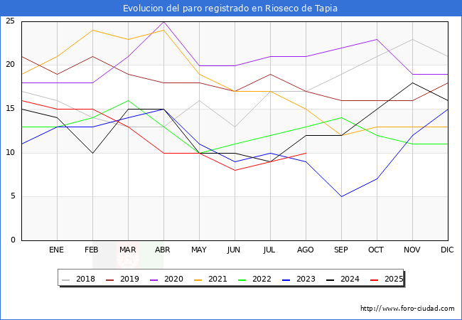 Evolucin de los datos de parados para el Municipio de Rioseco de Tapia hasta Agosto del 2025.