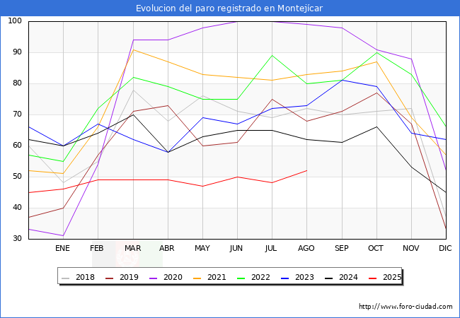 Evoluci�n de los datos de parados para el Municipio de Montej�car hasta Agosto del 2025.