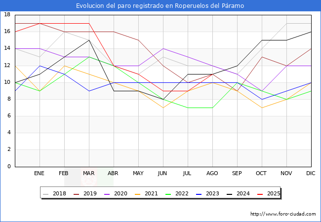 Evoluci�n de los datos de parados para el Municipio de Roperuelos del P�ramo hasta Agosto del 2025.