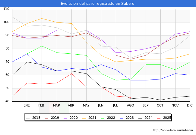 Evolucin de los datos de parados para el Municipio de Sabero hasta Agosto del 2025.