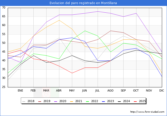 Evolucin de los datos de parados para el Municipio de Montillana hasta Agosto del 2025.