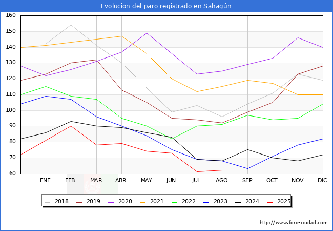 Evolucin de los datos de parados para el Municipio de Sahagn hasta Agosto del 2025.