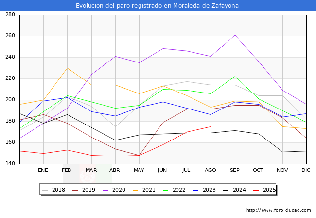 Evolucin de los datos de parados para el Municipio de Moraleda de Zafayona hasta Agosto del 2025.