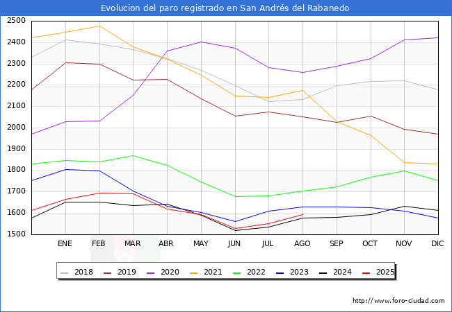 Evoluci�n de los datos de parados para el Municipio de San Andr�s del Rabanedo hasta Agosto del 2025.