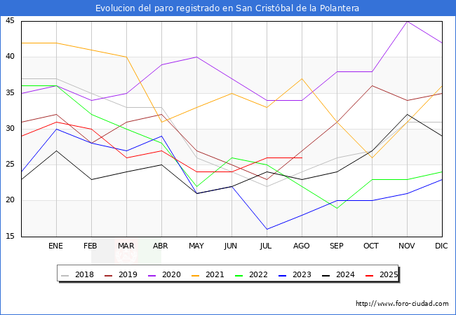 Evoluci�n de los datos de parados para el Municipio de San Crist�bal de la Polantera hasta Agosto del 2025.