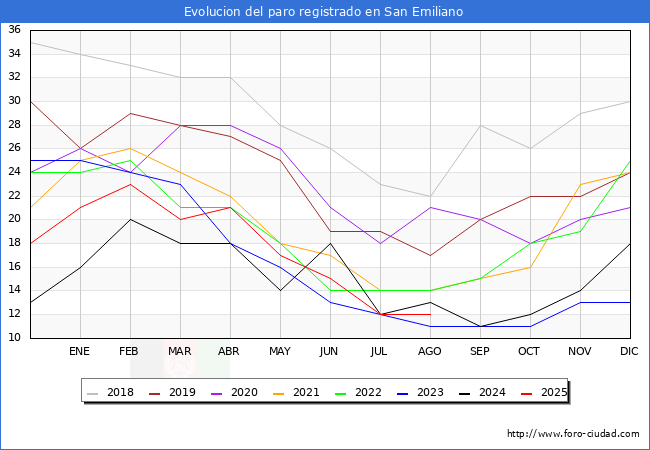 Evolucin de los datos de parados para el Municipio de San Emiliano hasta Agosto del 2025.