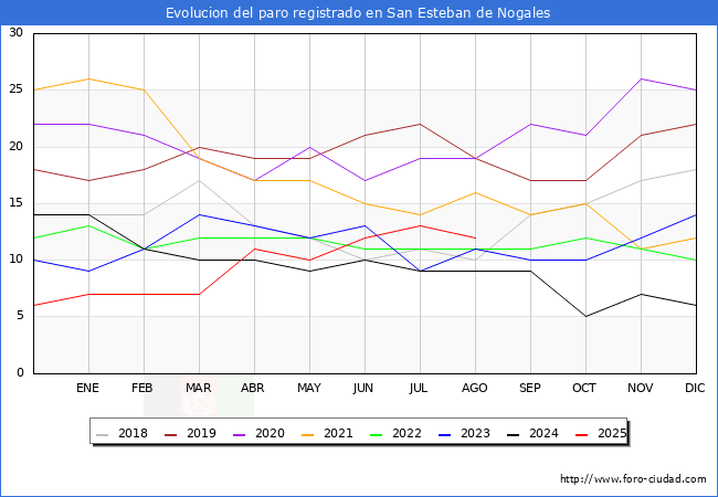 Evolucin de los datos de parados para el Municipio de San Esteban de Nogales hasta Agosto del 2025.