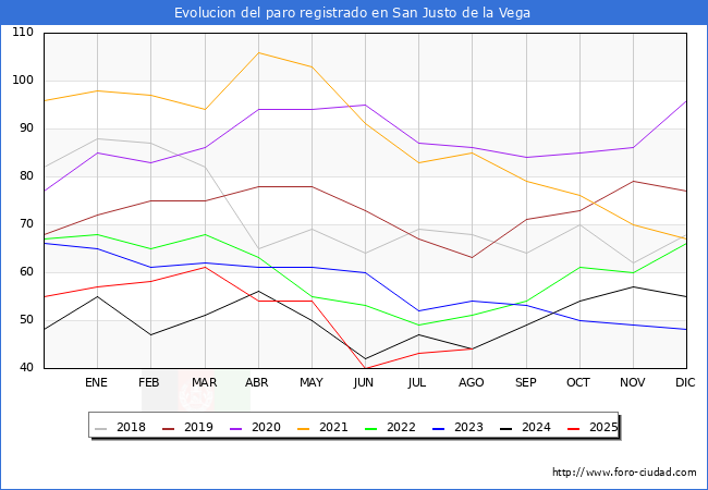 Evolucin de los datos de parados para el Municipio de San Justo de la Vega hasta Agosto del 2025.