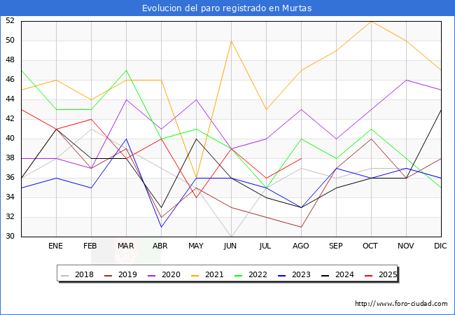Evoluci�n de los datos de parados para el Municipio de Murtas hasta Agosto del 2025.