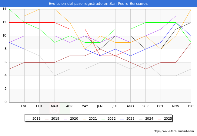 Evolucin de los datos de parados para el Municipio de San Pedro Bercianos hasta Agosto del 2025.