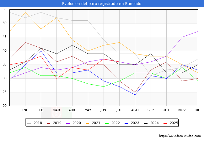 Evolucin de los datos de parados para el Municipio de Sancedo hasta Agosto del 2025.