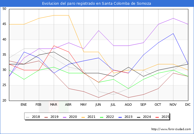 Evolucin de los datos de parados para el Municipio de Santa Colomba de Somoza hasta Agosto del 2025.