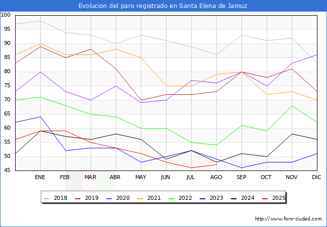Evolucin de los datos de parados para el Municipio de Santa Elena de Jamuz hasta Agosto del 2025.