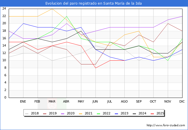 Evoluci�n de los datos de parados para el Municipio de Santa Mar�a de la Isla hasta Agosto del 2025.