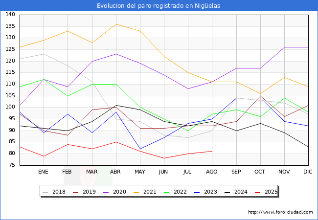 Evoluci�n de los datos de parados para el Municipio de Nig�elas hasta Agosto del 2025.