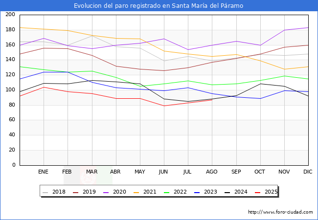 Evolucin de los datos de parados para el Municipio de Santa Mara del Pramo hasta Agosto del 2025.