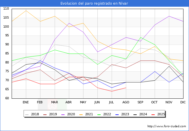 Evoluci�n de los datos de parados para el Municipio de N�var hasta Agosto del 2025.