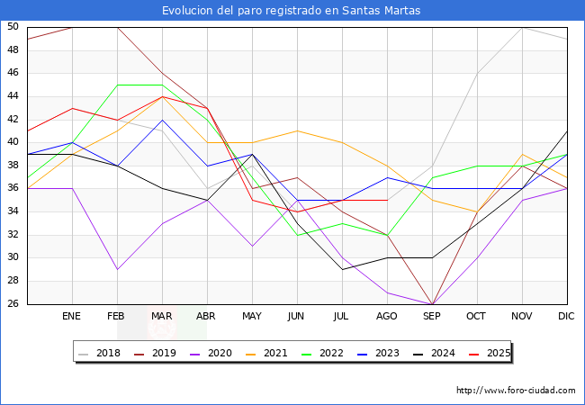 Evolucin de los datos de parados para el Municipio de Santas Martas hasta Agosto del 2025.