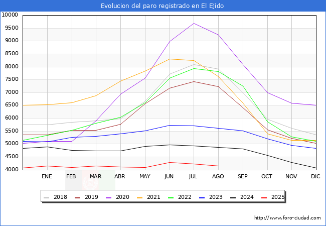 Evolucin de los datos de parados para el Municipio de El Ejido hasta Agosto del 2025.