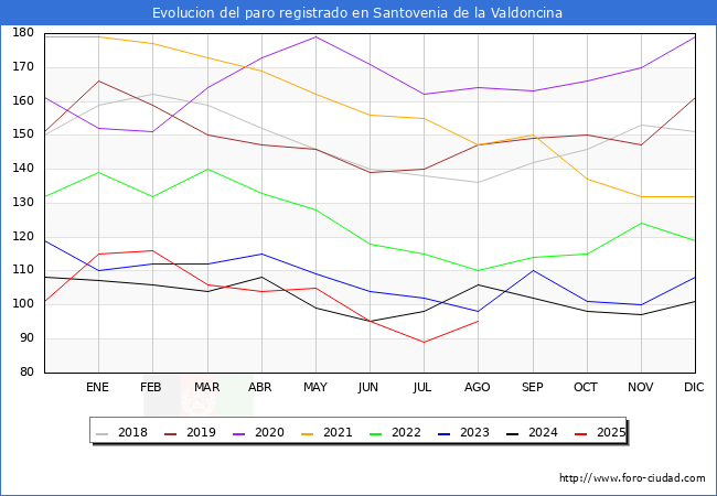Evoluci�n de los datos de parados para el Municipio de Santovenia de la Valdoncina hasta Agosto del 2025.