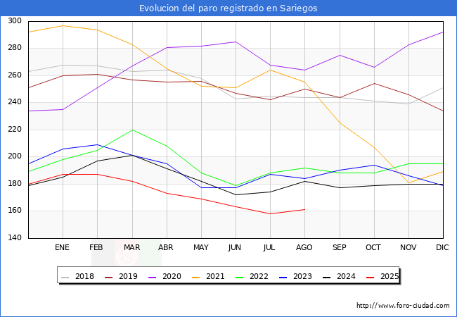 Evolucin de los datos de parados para el Municipio de Sariegos hasta Agosto del 2025.