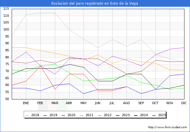 Evolucin de los datos de parados para el Municipio de Soto de la Vega hasta Agosto del 2025.