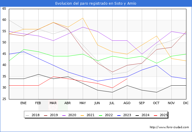 Evolucin de los datos de parados para el Municipio de Soto y Amo hasta Agosto del 2025.