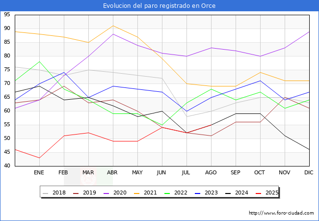 Evolucin de los datos de parados para el Municipio de Orce hasta Agosto del 2025.