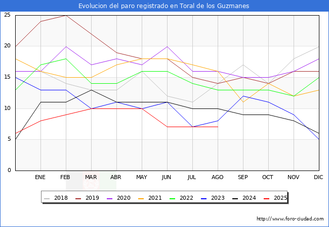 Evolucin de los datos de parados para el Municipio de Toral de los Guzmanes hasta Agosto del 2025.