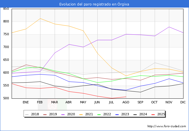 Evolucin de los datos de parados para el Municipio de rgiva hasta Agosto del 2025.