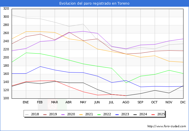 Evolucin de los datos de parados para el Municipio de Toreno hasta Agosto del 2025.