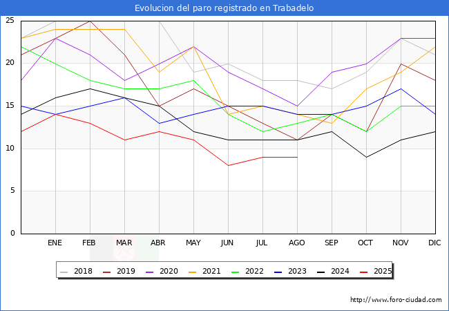 Evolucin de los datos de parados para el Municipio de Trabadelo hasta Agosto del 2025.