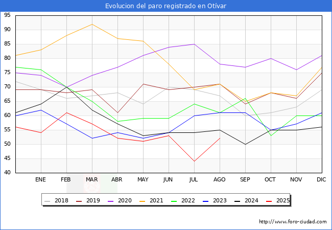 Evolucin de los datos de parados para el Municipio de Otvar hasta Agosto del 2025.