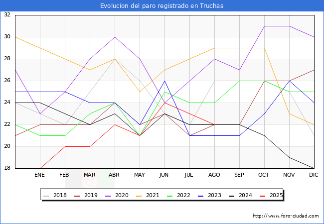 Evolucin de los datos de parados para el Municipio de Truchas hasta Agosto del 2025.