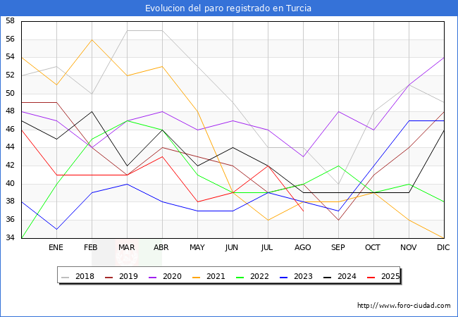 Evolucin de los datos de parados para el Municipio de Turcia hasta Agosto del 2025.