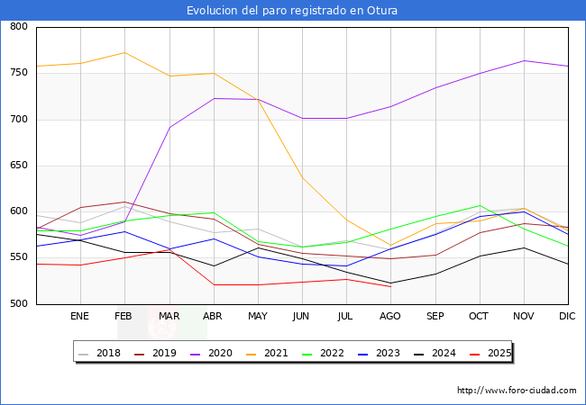 Evolucin de los datos de parados para el Municipio de Villa de Otura hasta Agosto del 2025.