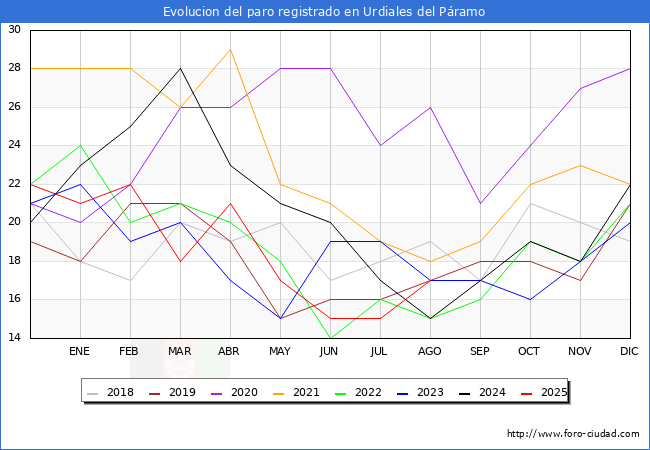 Evoluci�n de los datos de parados para el Municipio de Urdiales del P�ramo hasta Agosto del 2025.